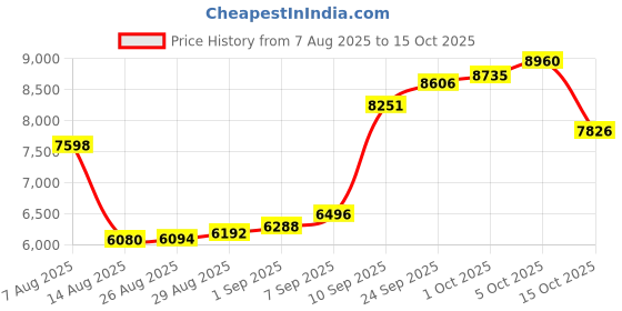 myntra.com Joyalukkas Gold Elegance Nosepin - 0.462 gms joyalukkas Price History Graph from 7 Aug 2025 to 15 Oct 2025