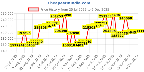 myntra.com Joyalukkas Gold Floral Bangle Bracelets -11.03 gms joyalukkas Price History Graph from 25 Jul 2025 to 6 Dec 2025