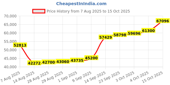 myntra.com Joyalukkas Gold Harmony Fusion Jhumka- 3.365 gms joyalukkas Price History Graph from 7 Aug 2025 to 15 Oct 2025