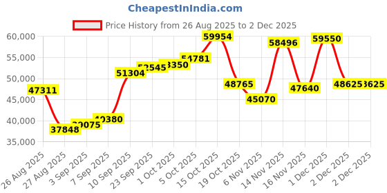 myntra.com Joyalukkas Golden Bloom Jhumka- 3.02 gms joyalukkas Price History Graph from 26 Aug 2025 to 30 Nov 2025