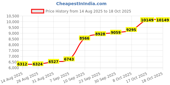 myntra.com Joyalukkas Golden Love Bloom Nosepin - 0.48 gms joyalukkas Price History Graph from 14 Aug 2025 to 18 Oct 2025