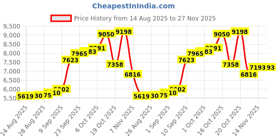 myntra.com Joyalukkas Golden Petal Nosepin - 0.426 gms joyalukkas Price History Graph from 14 Aug 2025 to 27 Nov 2025