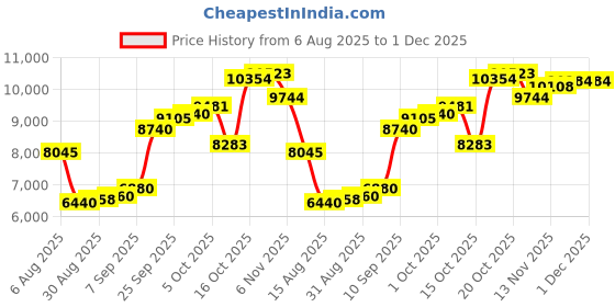 myntra.com Joyalukkas Golden Tortoise Harmony Nosepin - 0.49 gms joyalukkas Price History Graph from 6 Aug 2025 to 30 Nov 2025
