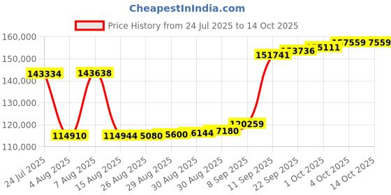 myntra.com Joyalukkas Graceful Twirl Diamond Bracelet-7.22 gm joyalukkas Price History Graph from 24 Jul 2025 to 13 Oct 2025