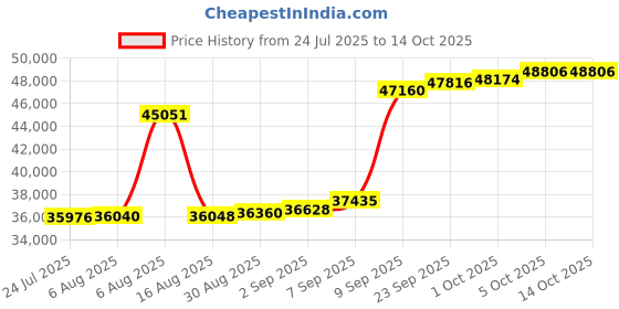 myntra.com Joyalukkas Green Glow Diamond Ring -1.94 gm joyalukkas Price History Graph from 24 Jul 2025 to 14 Oct 2025