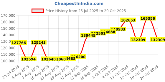 myntra.com Joyalukkas Hanging Dewdrop Glow Gold Necklace joyalukkas Price History Graph from 25 Jul 2025 to 20 Oct 2025
