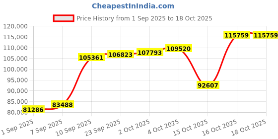myntra.com Joyalukkas heart Diamond Bracelet -5.34 gms joyalukkas Price History Graph from 1 Sep 2025 to 18 Oct 2025