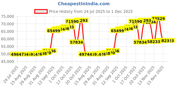 myntra.com Joyalukkas Heart Sparkle Diamond Bracelet-3.03 gm joyalukkas Price History Graph from 24 Jul 2025 to 30 Nov 2025