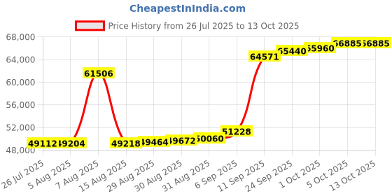 myntra.com Joyalukkas Heart's Glow Diamond Pendent -2.74 gm joyalukkas Price History Graph from 26 Jul 2025 to 13 Oct 2025