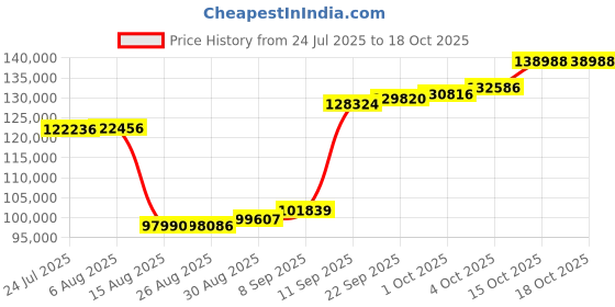myntra.com joyalukkas Hexa-Leaf Bloom Diamond Bracelet-5.25 gm joyalukkas Price History Graph from 24 Jul 2025 to 18 Oct 2025