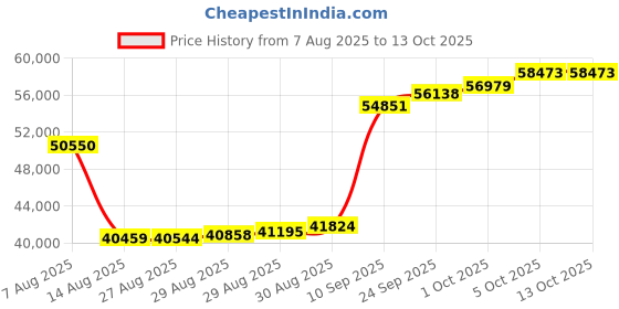 myntra.com Joyalukkas Hexagon Shaped Gemstone Stud-2.84 gms joyalukkas Price History Graph from 7 Aug 2025 to 13 Oct 2025
