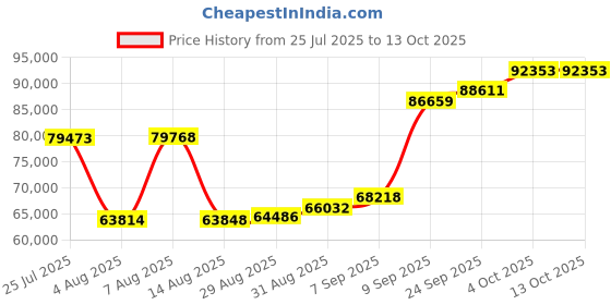 myntra.com Joyalukkas I love my Dad, wrap joyalukkas Price History Graph from 25 Jul 2025 to 13 Oct 2025