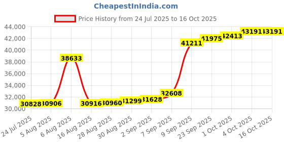 myntra.com Joyalukkas Imperial Stencil Curve Diamond Womens Ring-2.29 gm joyalukkas Price History Graph from 24 Jul 2025 to 16 Oct 2025