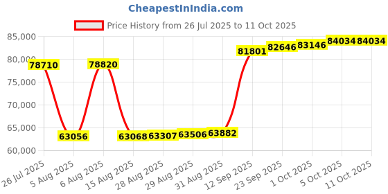 myntra.com Joyalukkas Infinity Ruby Delight Diamond Ring -2.88 gm joyalukkas Price History Graph from 26 Jul 2025 to 11 Oct 2025