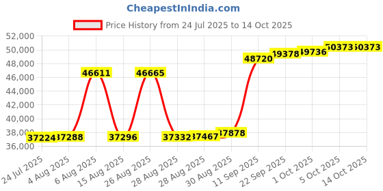 myntra.com Joyalukkas Interwoven Diamond Earrings -1.89 gm joyalukkas Price History Graph from 24 Jul 2025 to 13 Oct 2025