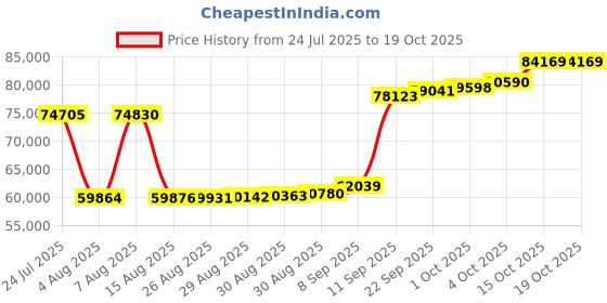 myntra.com Joyalukkas Interwoven Hearts Diamond Bracelet-3.02 gm joyalukkas Price History Graph from 24 Jul 2025 to 17 Oct 2025