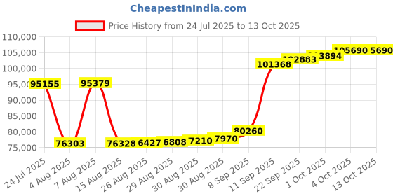 myntra.com Joyalukkas Ivory Butterfly Dreams Diamond Oval Bracelet-5.55 gm joyalukkas Price History Graph from 24 Jul 2025 to 12 Oct 2025