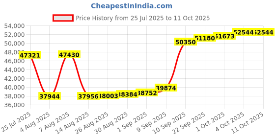 myntra.com Joyalukkas Jade Flutter Diamond Chain Bracelet-2.76 gm joyalukkas Price History Graph from 25 Jul 2025 to 11 Oct 2025