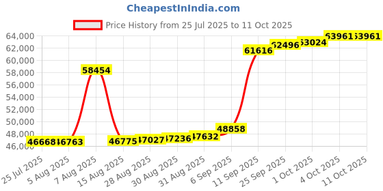 myntra.com Joyalukkas Jade Flutter Diamond Earrings -3.16 gm joyalukkas Price History Graph from 25 Jul 2025 to 11 Oct 2025