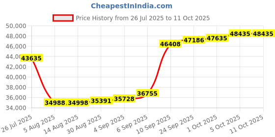myntra.com Joyalukkas Jade Flutter Diamond Pendant -2.53 gm joyalukkas Price History Graph from 26 Jul 2025 to 11 Oct 2025
