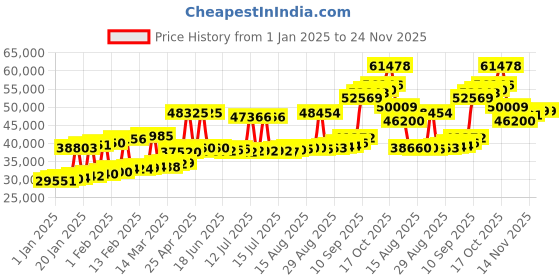myntra.com Joyalukkas Joyalukkas 22KT Yellow Gold Gold Bracelet For Unisex joyalukkas Price History Graph from 1 Jan 2025 to 24 Nov 2025