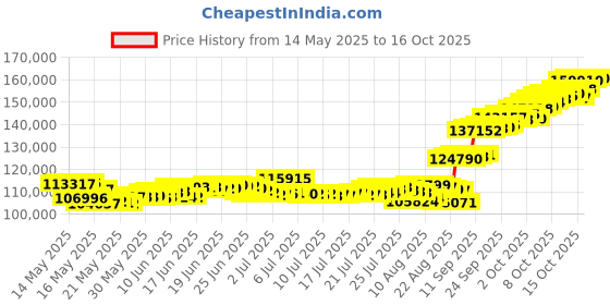 myntra.com joyalukkas Joyalukkas10 Grams 24 KT Goddess Lakshmi Gold Pendant joyalukkas Price History Graph from 14 May 2025 to 15 Oct 2025