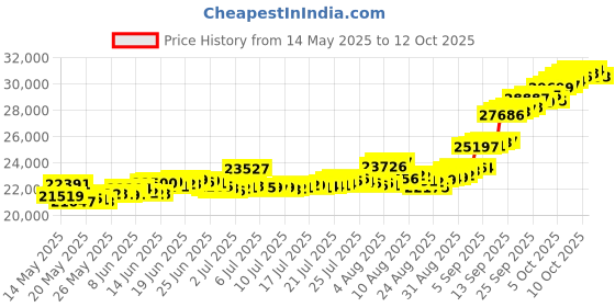 myntra.com joyalukkas Joyalukkas2 Grams 24 KT Goddess Lakshmi Gold Pendant joyalukkas Price History Graph from 14 May 2025 to 12 Oct 2025
