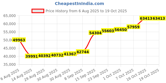 myntra.com joyalukkas Joyalukkas22KT Gold Trishula Pendant - 3.236 g joyalukkas Price History Graph from 6 Aug 2025 to 17 Oct 2025