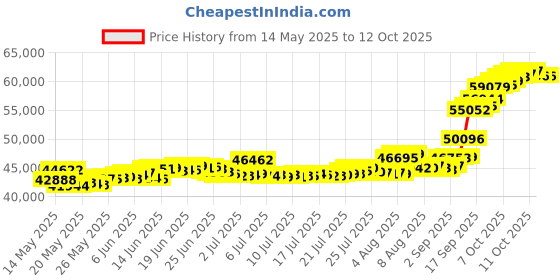 myntra.com joyalukkas Joyalukkas4 Grams 24 KT Goddess Lakshmi Gold Pendant joyalukkas Price History Graph from 14 May 2025 to 12 Oct 2025