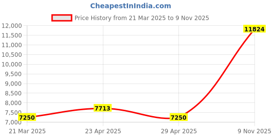 myntra.com joyalukkas Joyalukkas999 Purity Rectangle Shaped Blister Packed Silver Coin-50gm joyalukkas Price History Graph from 21 Mar 2025 to 9 Nov 2025