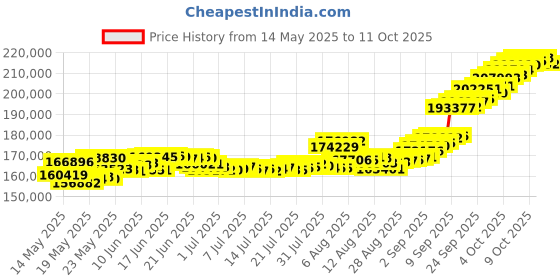 myntra.com joyalukkas JoyalukkasPack Of 2 24 KT 999 Purity Floral Gold Bar Combo 10 g + 5 g joyalukkas Price History Graph from 14 May 2025 to 11 Oct 2025