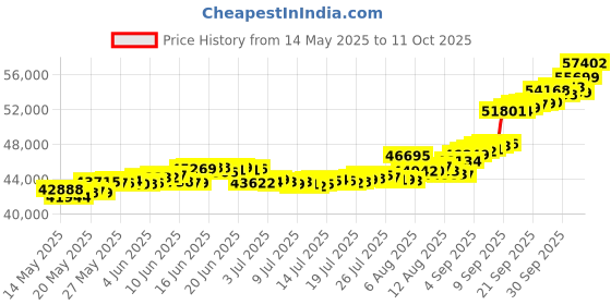 myntra.com joyalukkas JoyalukkasPack Of 2 24 KT 999 Purity Floral Gold Bar Combo 2 g + 2 g joyalukkas Price History Graph from 14 May 2025 to 11 Oct 2025