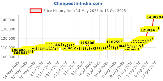 myntra.com joyalukkas JoyalukkasPack Of 2 24 KT 999 Purity Floral Gold Bar Combo 5 g + 5 g joyalukkas Price History Graph from 14 May 2025 to 13 Oct 2025