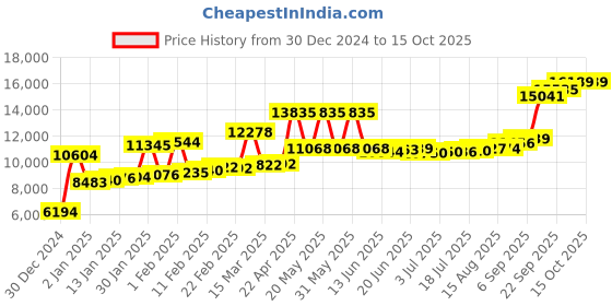 myntra.com Joyalukkas Kids 22KT Duck Design Gold Ring joyalukkas Price History Graph from 30 Dec 2024 to 14 Oct 2025