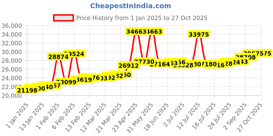 myntra.com Joyalukkas Kids 22KT Finger Ring Gold joyalukkas Price History Graph from 1 Jan 2025 to 27 Oct 2025