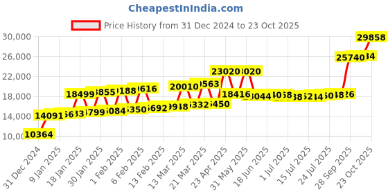 myntra.com Joyalukkas Kids 22KT Gold Ring joyalukkas Price History Graph from 31 Dec 2024 to 23 Oct 2025