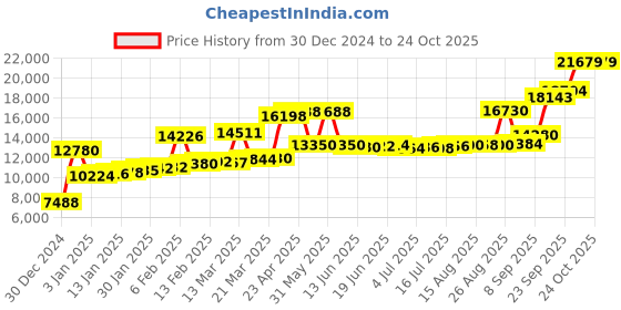 myntra.com Joyalukkas Kids 22KT Heart Design Gold Ring joyalukkas Price History Graph from 30 Dec 2024 to 23 Oct 2025