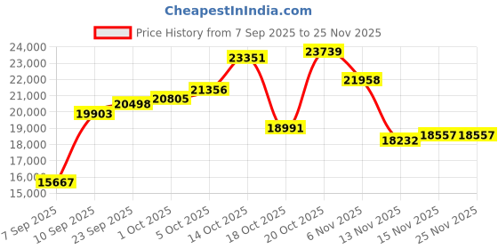 myntra.com Joyalukkas Kids 22Kt Shimmering Heart Kids Gold Ring -1.104 gms joyalukkas Price History Graph from 7 Sep 2025 to 25 Nov 2025