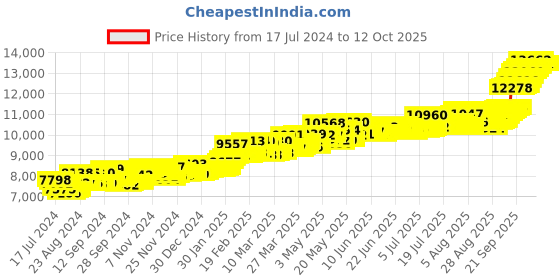 myntra.com Joyalukkas Lakshmi 22KT Gold Coin-1gm joyalukkas Price History Graph from 17 Jul 2024 to 11 Oct 2025