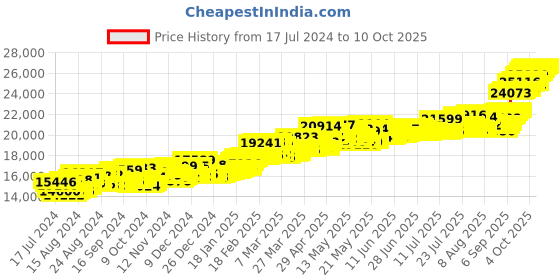 myntra.com Joyalukkas Lakshmi 22KT Gold Coin-2gm joyalukkas Price History Graph from 17 Jul 2024 to 10 Oct 2025