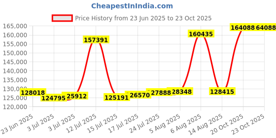 myntra.com Joyalukkas Layered Pearl Grace Gold Bracelet joyalukkas Price History Graph from 23 Jun 2025 to 23 Oct 2025