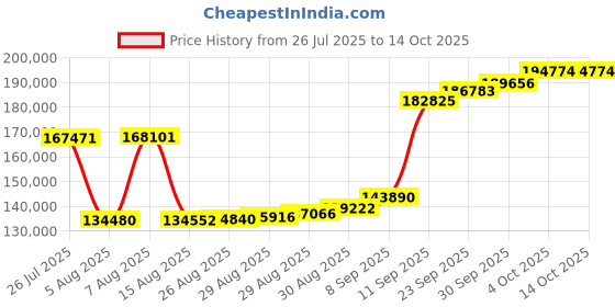 myntra.com Joyalukkas Leaf Chain bracelet joyalukkas Price History Graph from 26 Jul 2025 to 13 Oct 2025