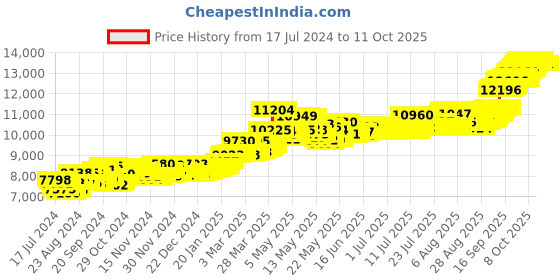 myntra.com Joyalukkas Leaf Design 22KT Gold Coin-1gm joyalukkas Price History Graph from 17 Jul 2024 to 11 Oct 2025