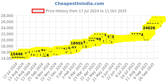 myntra.com Joyalukkas Leaf-Design 22KT Gold Coin-2gm joyalukkas Price History Graph from 17 Jul 2024 to 11 Oct 2025