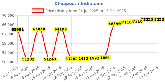 myntra.com Joyalukkas Leafy Blossom Diamond Earrings -2.13 gm joyalukkas Price History Graph from 24 Jul 2025 to 13 Oct 2025