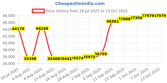 myntra.com Joyalukkas Leafy Pearl Drop Diamond Earrings -2.18 gm joyalukkas Price History Graph from 29 Jul 2025 to 13 Oct 2025