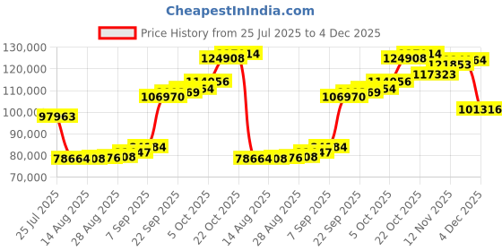 myntra.com Joyalukkas Leafy Vine Gold Necklace joyalukkas Price History Graph from 25 Jul 2025 to 4 Dec 2025