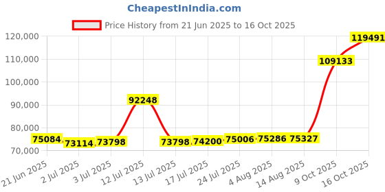 myntra.com Joyalukkas Linked Hearts Gold Bracelet joyalukkas Price History Graph from 21 Jun 2025 to 16 Oct 2025