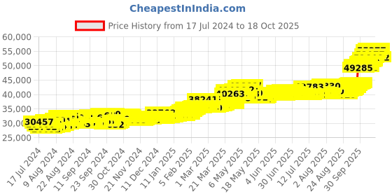 myntra.com Joyalukkas Lord Hanuman 22KT Gold Coin-4gm joyalukkas Price History Graph from 17 Jul 2024 to 16 Oct 2025