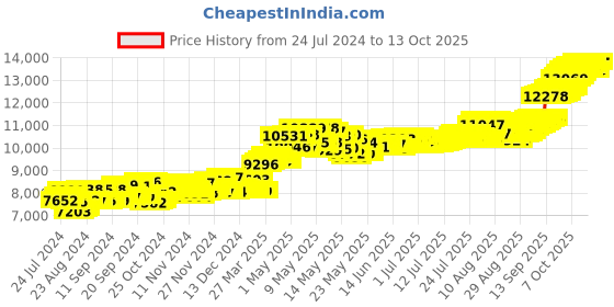 myntra.com Joyalukkas Lord Krishna 22 KT Gold Coin -1 gm joyalukkas Price History Graph from 24 Jul 2024 to 13 Oct 2025
